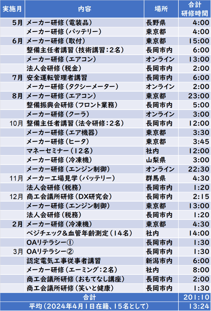 年間教育実績一覧